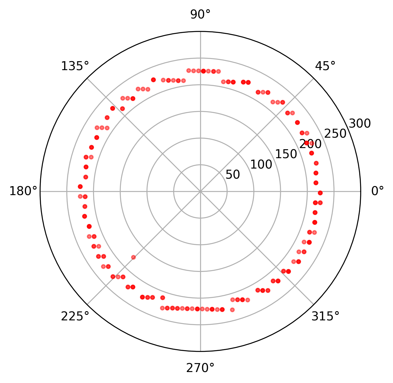 Fake anchor swings, in polar coordinates. Radius of the circle is 220 meters.