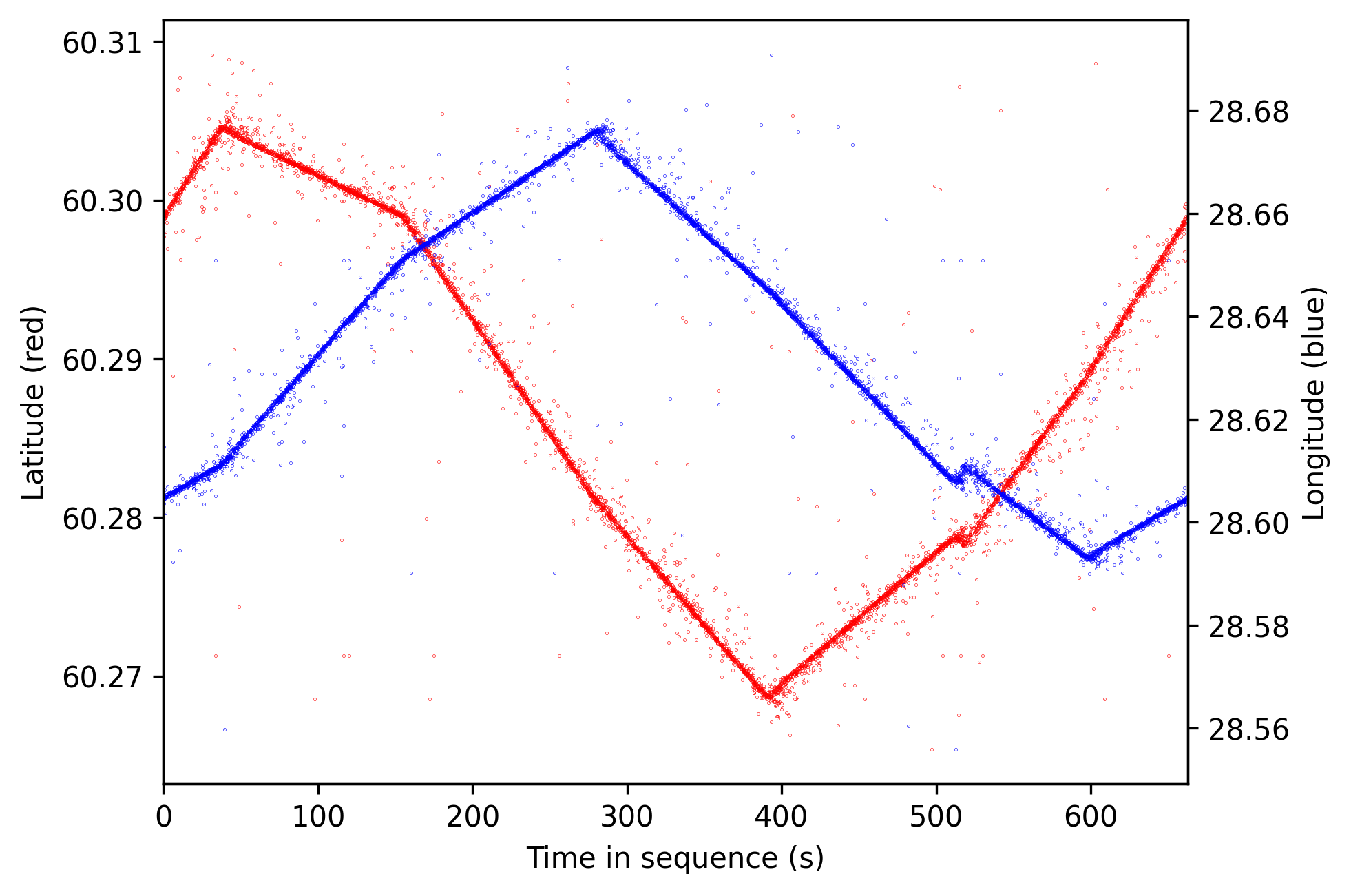 Line-based GNSS Spoofing, lat-lon over time