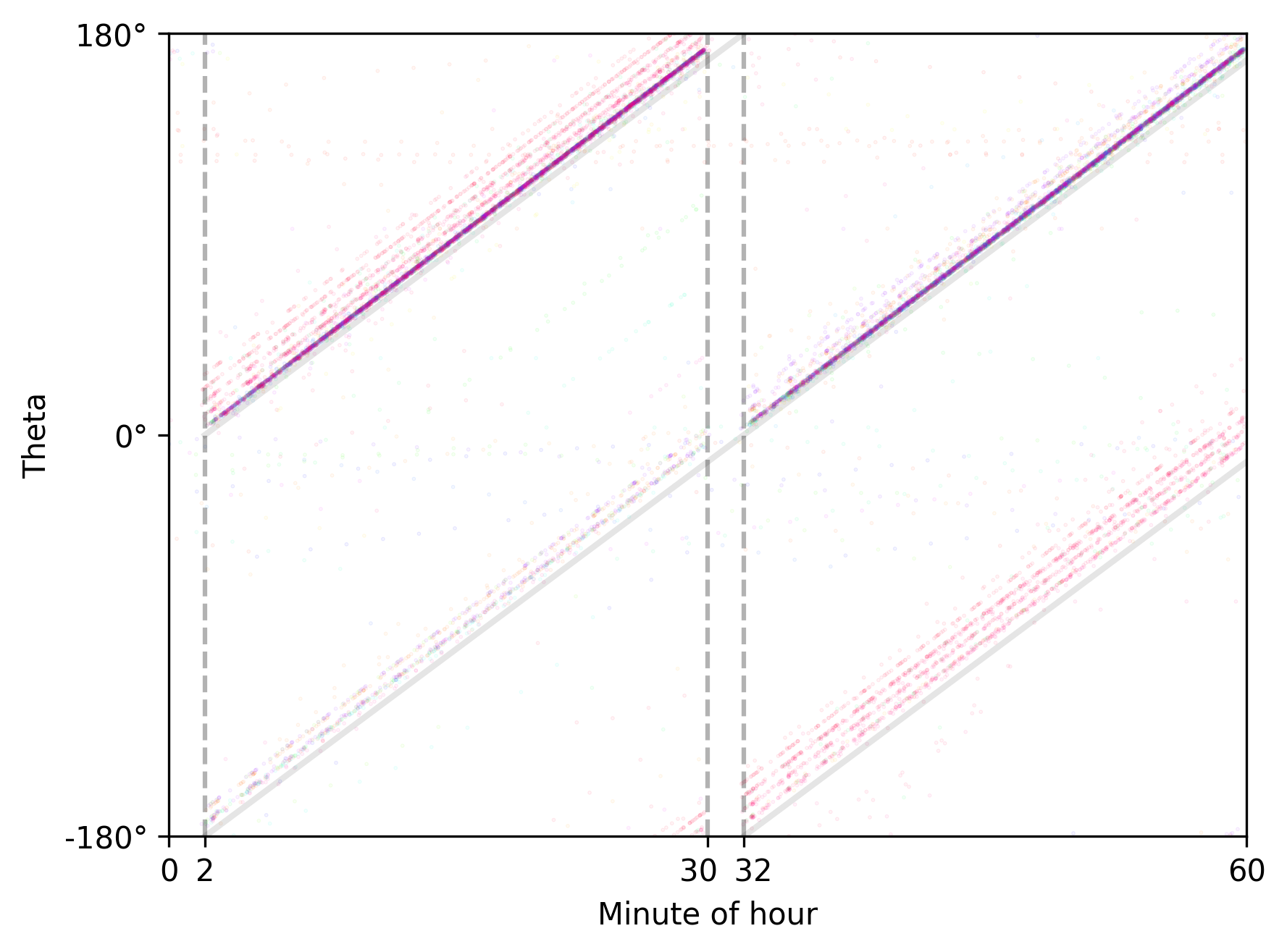 Circle-based GNSS Spoofing, scan pattern