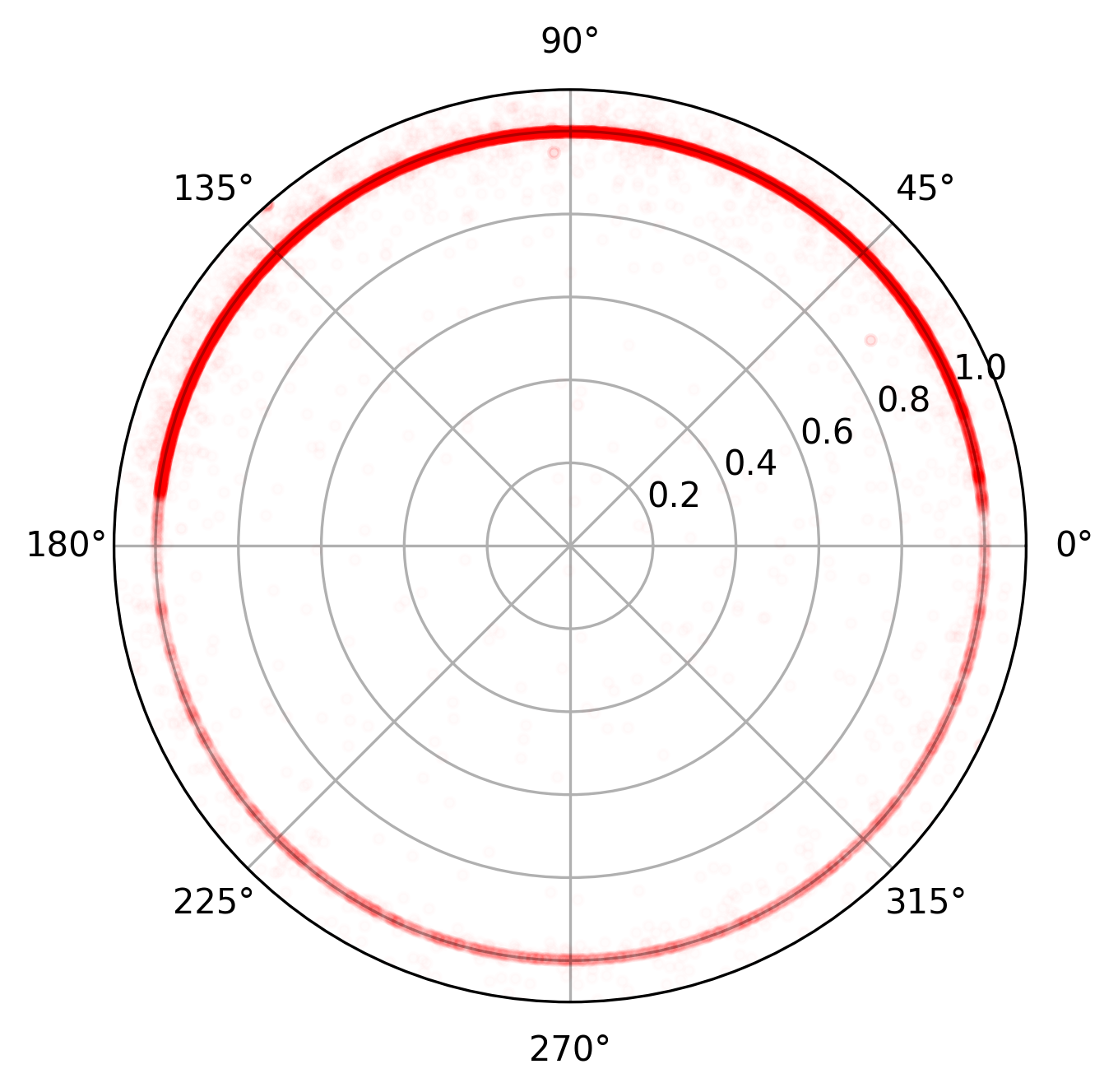 Circle-based GNSS Spoofing, circle angle, normalised