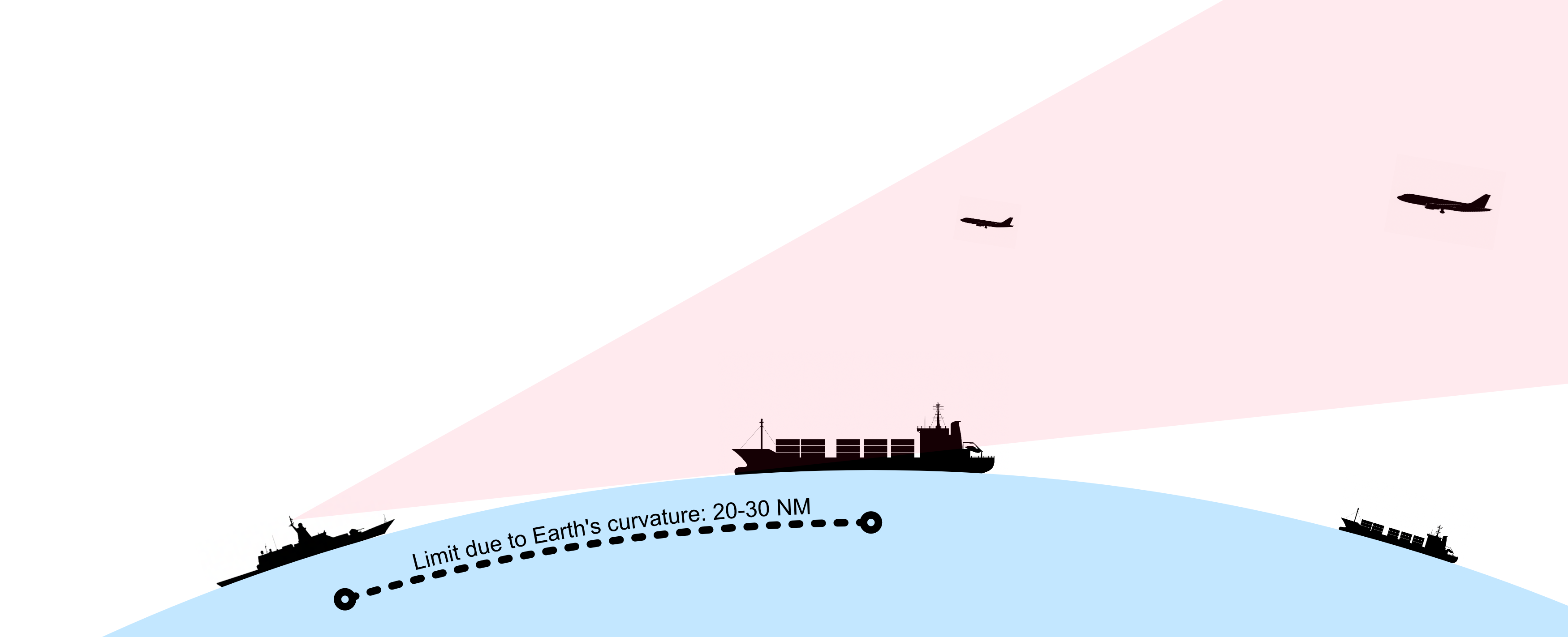 Line-of-sight becomes a physically limiting factor for ship-borne GNSS spoofers