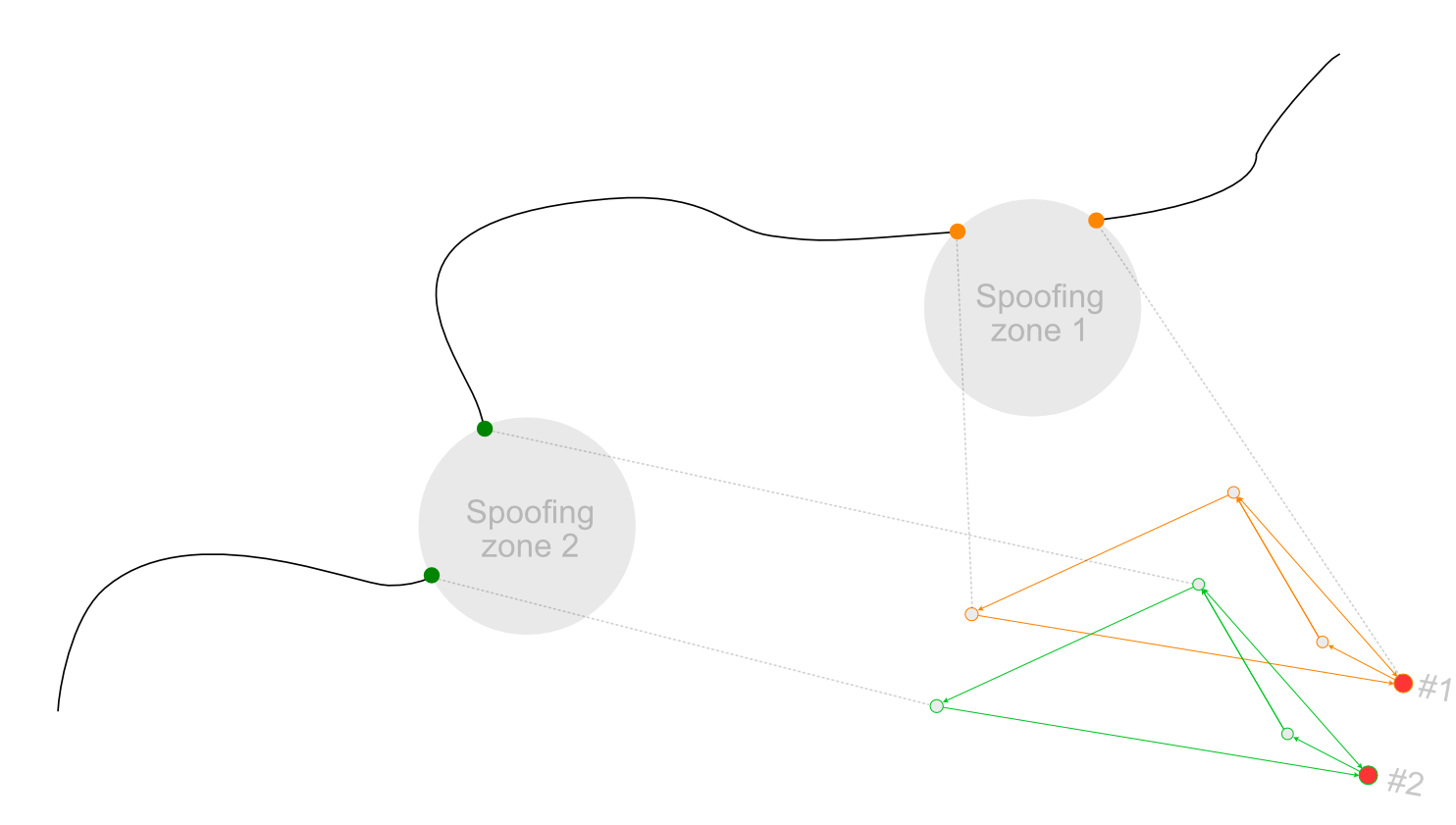 Tracking ship locations just before spoofing helps localize spoofers by system. Ships path is the black solid line.
